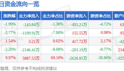 股票行情快报:长城电工(600192)3月7日主力资金净卖出143.84万元