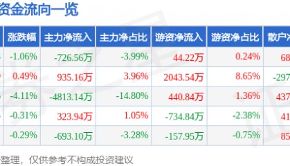 股票行情快报:水井坊(600779)4月2日主力资金净卖出726.56万元