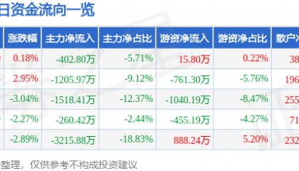 股票行情快报:云南旅游(002059)4月2日主力资金净卖出402.80万元