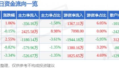 股票行情快报:京新药业(002020)4月10日主力资金净卖出356.16万元