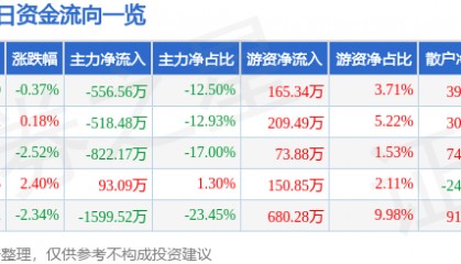 股票行情快报:澄星股份(600078)2月27日主力资金净卖出556.56万元