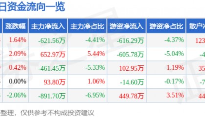 股票行情快报:誉衡药业(002437)4月22日主力资金净卖出621.56万元