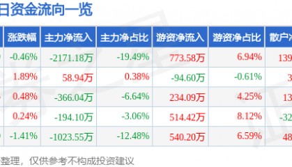股票行情快报:福安药业(300194)7月2日主力资金净卖出2171.18万元