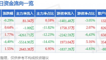股票行情快报:康泰生物(300601)8月19日主力资金净买入81.34万元