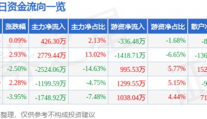 股票行情快报:莱宝高科(002106)12月27日主力资金净买入426.30万元