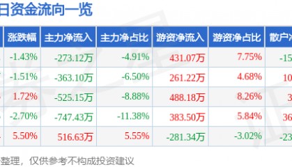股票行情快报:沙河股份(000014)2月14日主力资金净卖出273.12万元