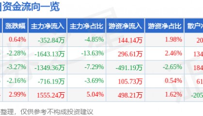 股票行情快报:奥特迅(002227)6月16日主力资金净卖出352.84万元
