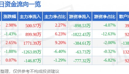 股票行情快报:京新药业(002020)3月26日主力资金净买入500.57万元