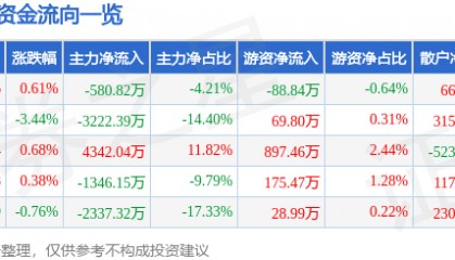 股票行情快报:贝斯特(300580)6月23日主力资金净卖出580.82万元