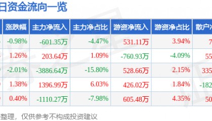 股票行情快报:康泰生物(300601)7月4日主力资金净卖出601.35万元
