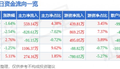 股票行情快报:安利股份(300218)4月16日主力资金净买入559.14万元