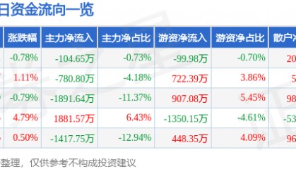 股票行情快报:青松股份(300132)8月22日主力资金净卖出104.65万元