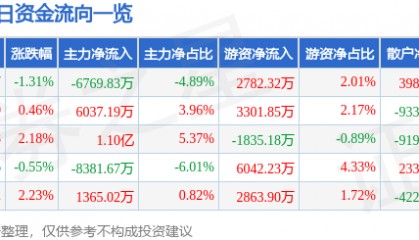 股票行情快报:长川科技(300604)2月27日主力资金净卖出6769.83万元
