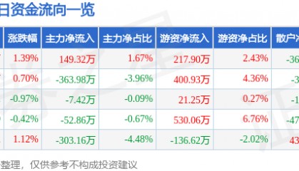 股票行情快报:中信金属(601061)3月4日主力资金净买入149.32万元