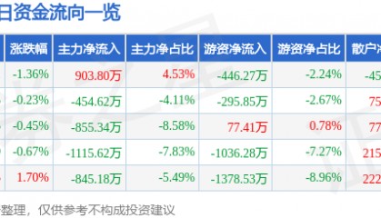 股票行情快报:特一药业(002728)6月13日主力资金净买入903.80万元