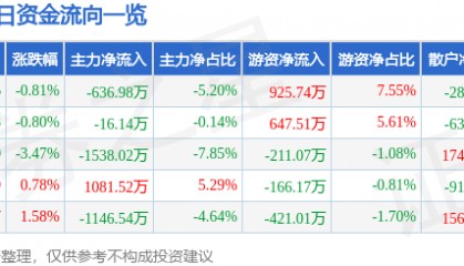 股票行情快报:誉衡药业(002437)4月30日主力资金净卖出636.98万元