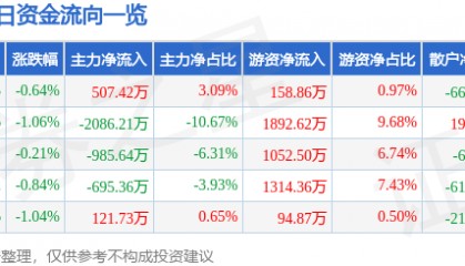 股票行情快报:中金岭南(000060)2月18日主力资金净买入507.42万元