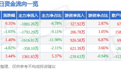 股票行情快报:仁智股份(002629)6月25日主力资金净卖出1001.26万元