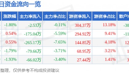 股票行情快报:长城电工(600192)1月27日主力资金净卖出2.53万元