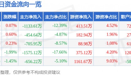 股票行情快报:康缘药业(600557)2月21日主力资金净卖出1133.61万元