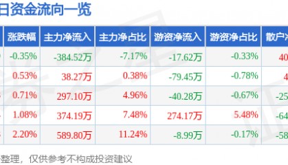 股票行情快报:通宝能源(600780)4月18日主力资金净卖出384.52万元