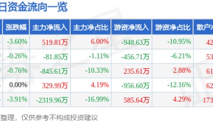股票行情快报:京威股份(002662)12月23日主力资金净买入519.81万元