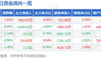 股票行情快报:中兴通讯(000063)8月5日主力资金净买入9603.95万元