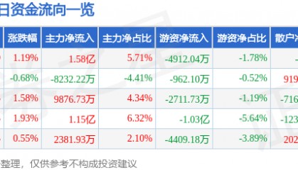 股票行情快报:中兴通讯(000063)6月27日主力资金净买入1.58亿元