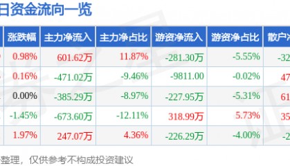 股票行情快报:青松股份(300132)9月30日主力资金净买入601.62万元