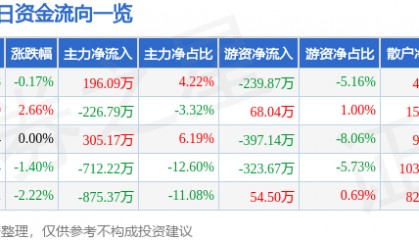 股票行情快报:通宝能源(600780)4月2日主力资金净买入196.09万元