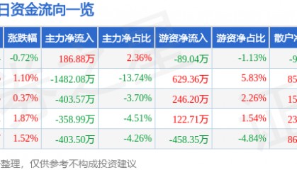 股票行情快报:中国一重(601106)2月11日主力资金净买入186.88万元