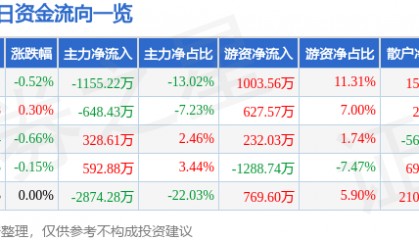 股票行情快报:京新药业(002020)5月9日主力资金净卖出1155.22万元