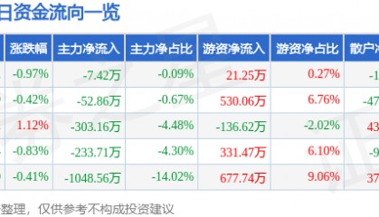 股票行情快报:中信金属(601061)2月28日主力资金净卖出7.42万元