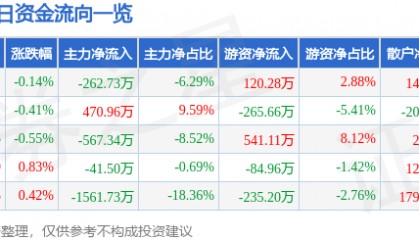 股票行情快报:中信金属(601061)1月22日主力资金净卖出262.73万元