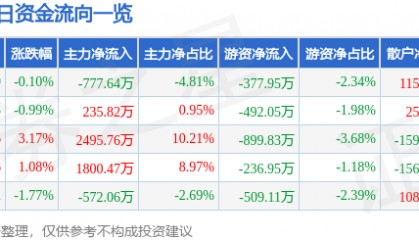 股票行情快报:康华生物(300841)3月18日主力资金净卖出777.64万元