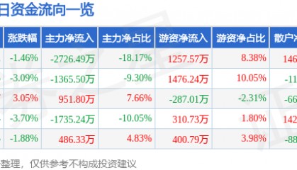 股票行情快报:仁智股份(002629)8月7日主力资金净卖出2726.49万元