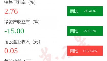 图解实达集团中报:第二季度单季净利润同比下降155.27%