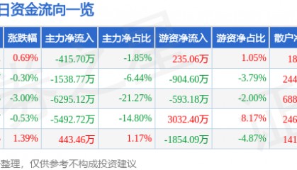 股票行情快报:江苏雷利(300660)6月4日主力资金净卖出415.70万元