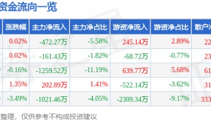 股票行情快报:水井坊(600779)6月9日主力资金净卖出472.27万元