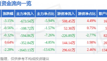 股票行情快报:奥特迅(002227)6月19日主力资金净卖出673.54万元