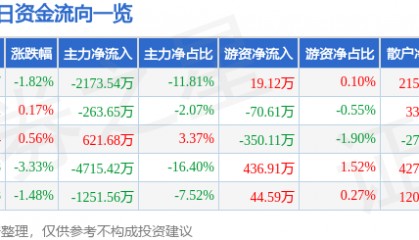 股票行情快报:高新发展(000628)4月3日主力资金净卖出2173.54万元