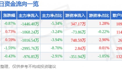 股票行情快报:露笑科技(002617)12月9日主力资金净卖出1446.40万元