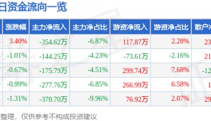 股票行情快报:扬子新材(002652)2月17日主力资金净卖出354.62万元