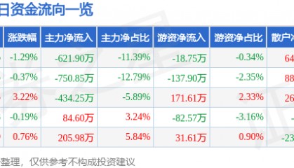 股票行情快报:开尔新材(300234)7月23日主力资金净卖出621.90万元
