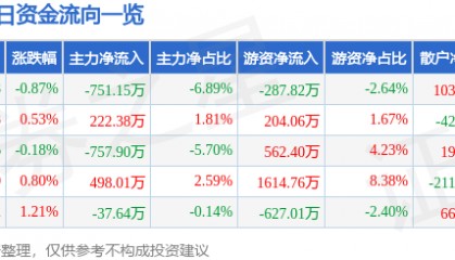 股票行情快报:江中药业(600750)3月28日主力资金净卖出751.15万元