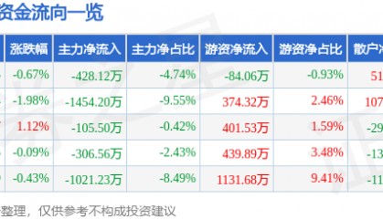 股票行情快报:水井坊(600779)5月16日主力资金净卖出428.12万元
