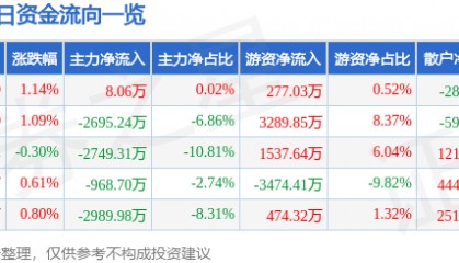 股票行情快报:神火股份(000933)6月10日主力资金净买入8.06万元