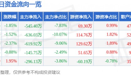 股票行情快报:金陵药业(000919)1月3日主力资金净卖出545.40万元