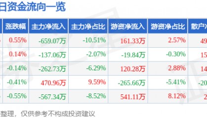 股票行情快报:中信金属(601061)1月24日主力资金净卖出659.07万元