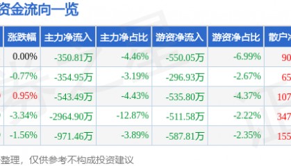 股票行情快报:桂发祥(002820)7月14日主力资金净卖出350.81万元